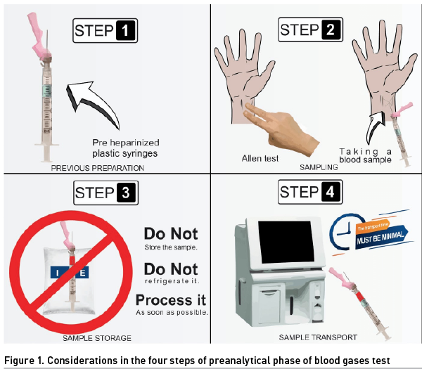 [ICU Management & Practice]: 血气分析前阶段的错误