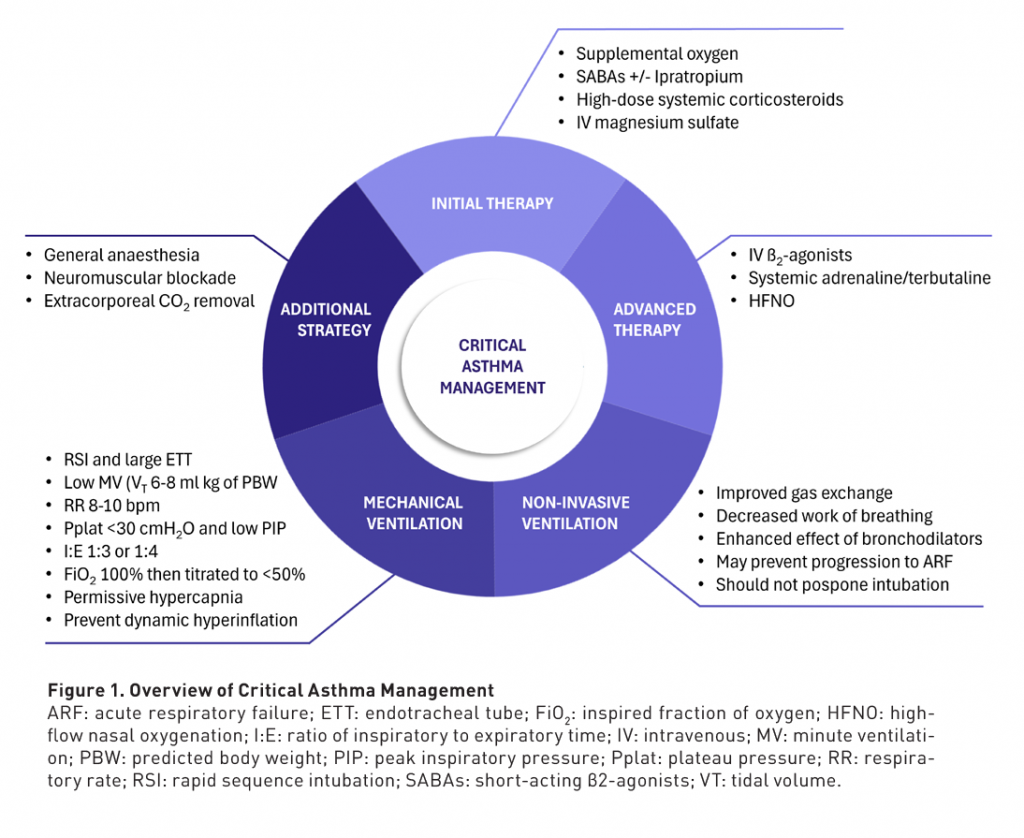 [ICU Management & Practice]: 哮喘的机械通气支持：重症哮喘治疗回顾