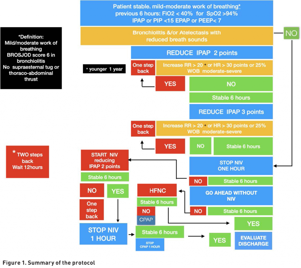 [ICU Management & Practice]: 护士主导的儿童无创机械通气脱机方案