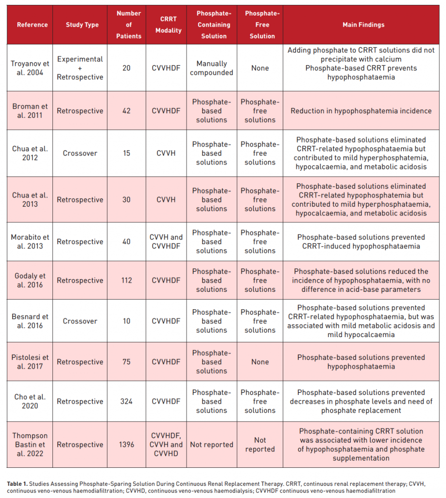 [ICU Management & Practice]: 使用含磷溶液预防CRRT治疗中的低磷血症