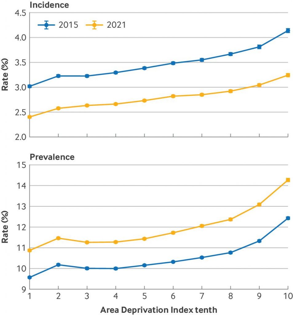 [BMJ发表论文]：2015年至2021年间美国Medicare受益人痴呆的发生率