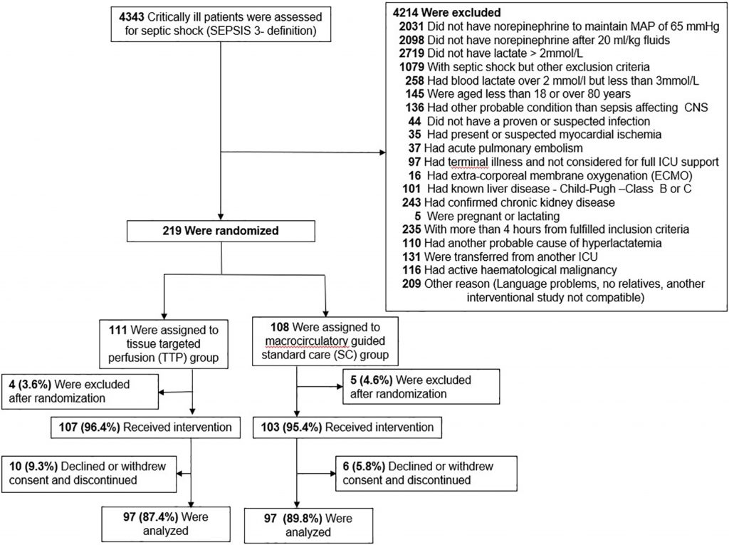 [Crit Care Med发表论文]：感染性休克的目标性组织灌注治疗与大循环指导的标准治疗