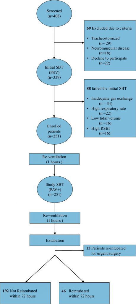 [Blue发表论文]：自主呼吸试验期间呼吸力学和吸气努力评估预测高危患者拔管失败
