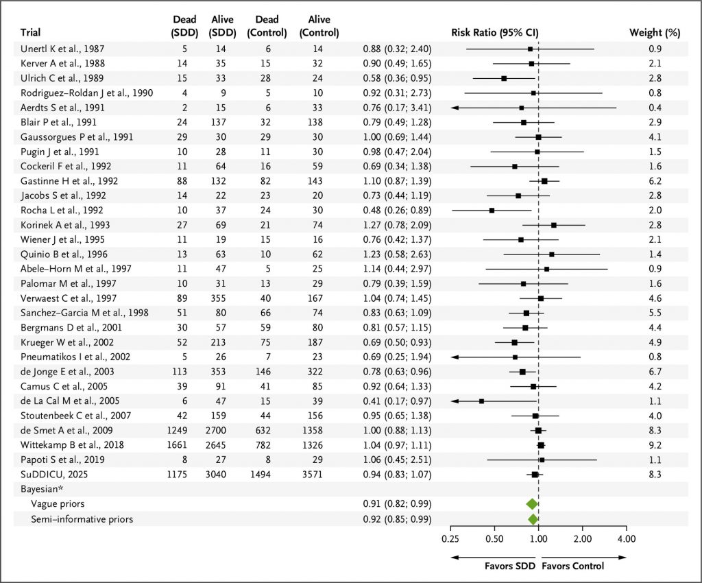 [NEJM Evidence发表论文]：成年机械通气患者的选择性胃肠道去污染