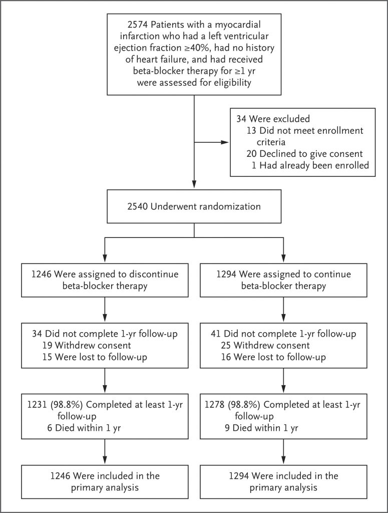 [NEJM发表论文]：心肌梗塞后停用Beta受体阻滞剂