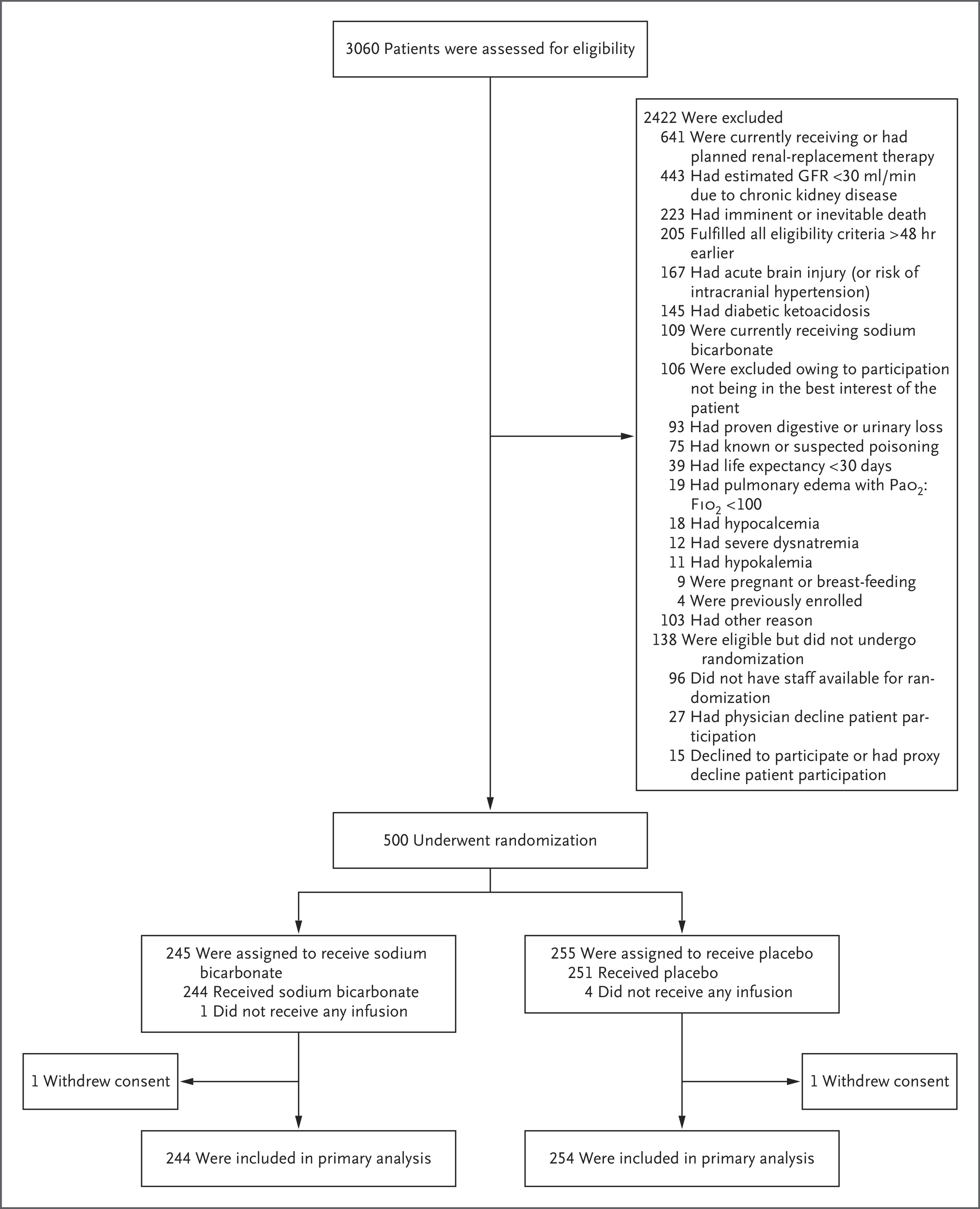 [NEJM发表论文]：碳酸氢钠治疗合并休克的代谢性酸中毒重症成年患者