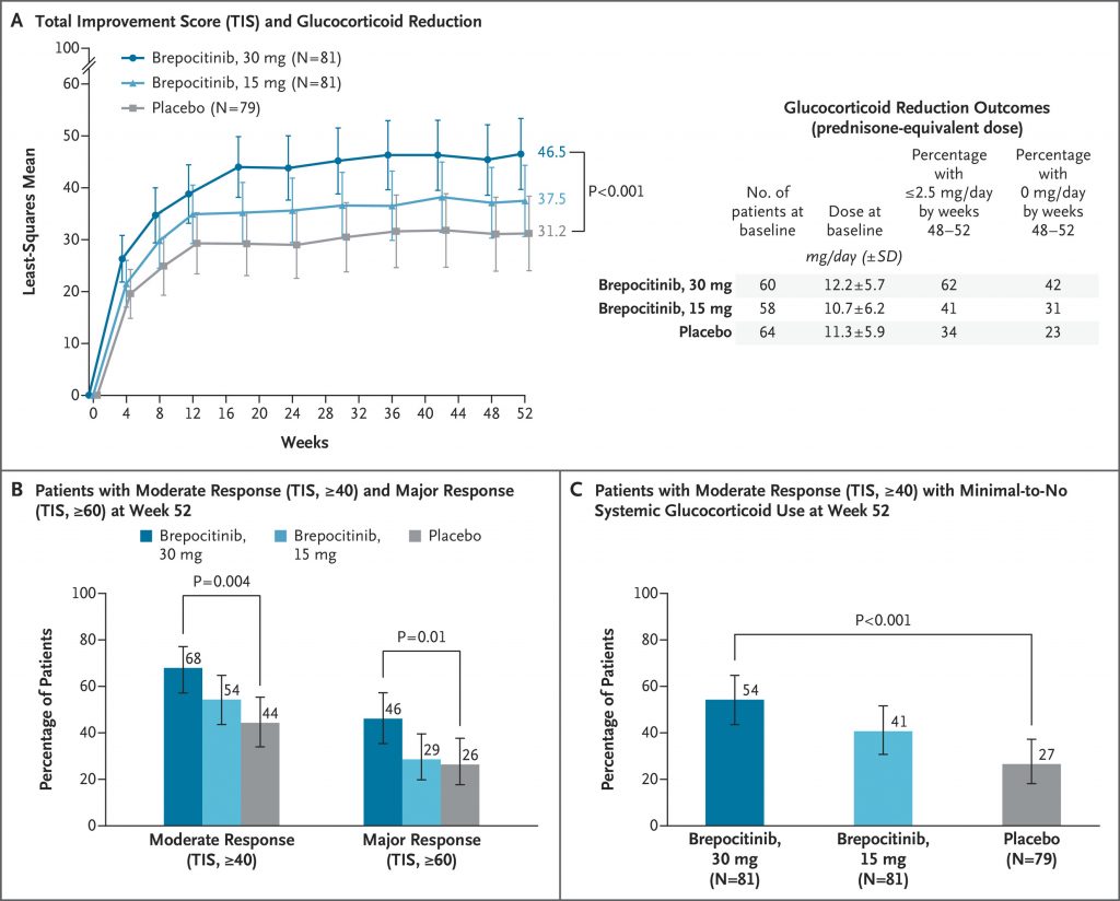 [NEJM发表论文]：布雷波西替尼治疗皮肌炎的3期临床试验